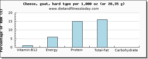 vitamin b12 and nutritional content in goats cheese